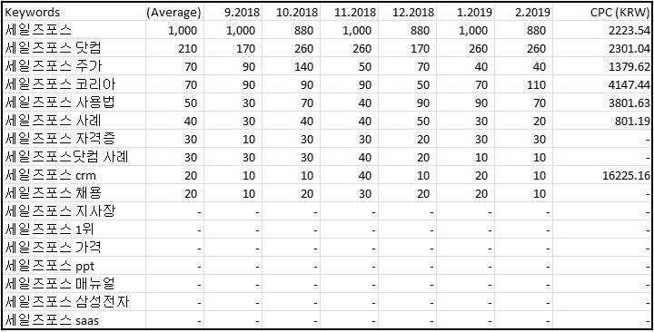 An original weballin keyword analysis sheet with Korean Salesforce queries about pricing, instructions and case studies, alongside monthly search volumes