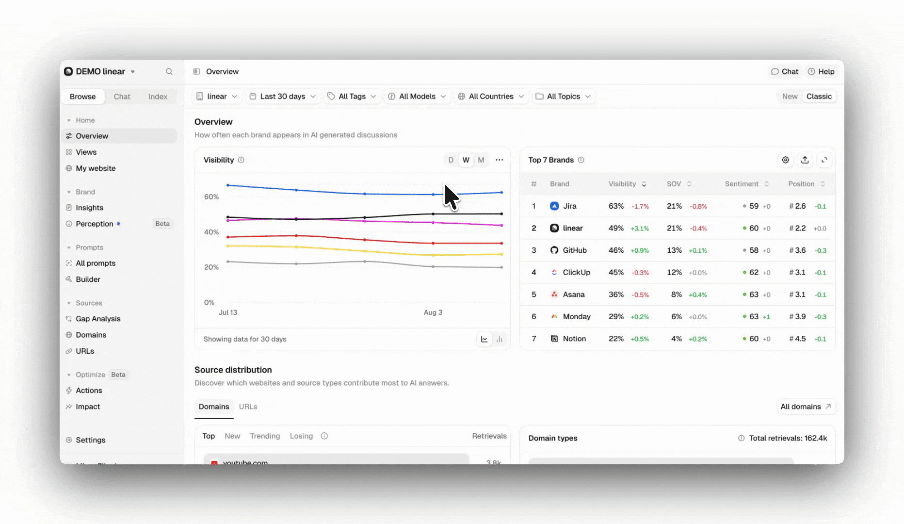 Brand visibility, mentions and source analysis in AI answers, from the official Peec AI demo