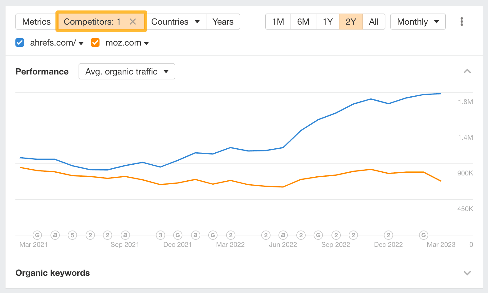 Comparison screen of organic search traffic estimates for two sites from Ahrefs official training material