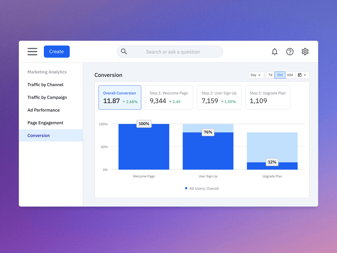 Amplitude official product example visit, membership registration, paid plan conversion stage analysis screen