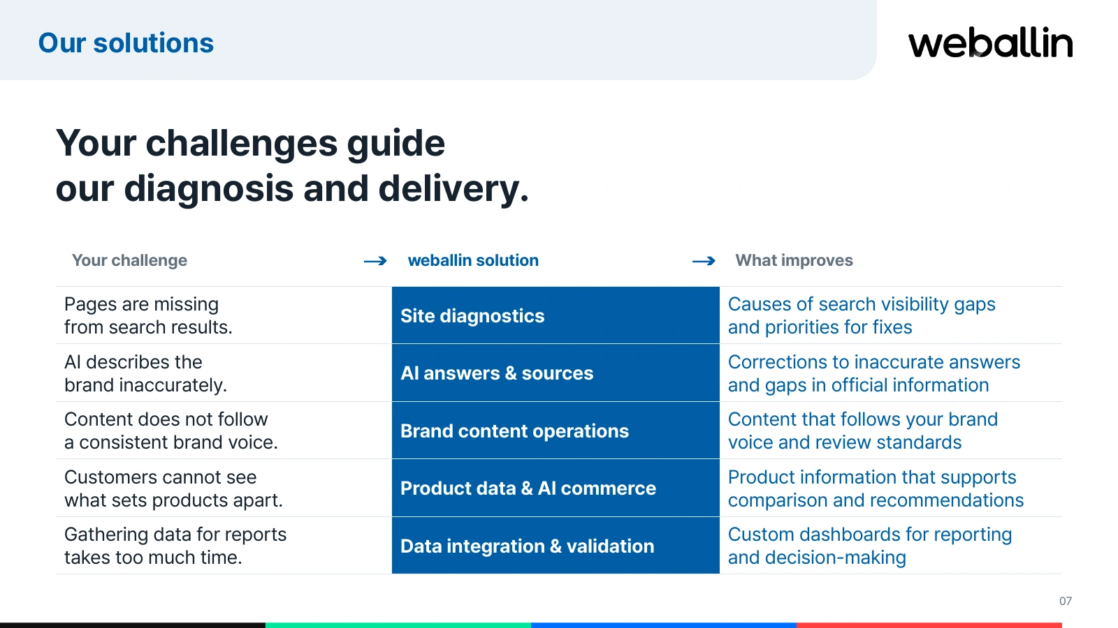 Analysis identifies the URLs, content and product information to improve, and the metrics to track.