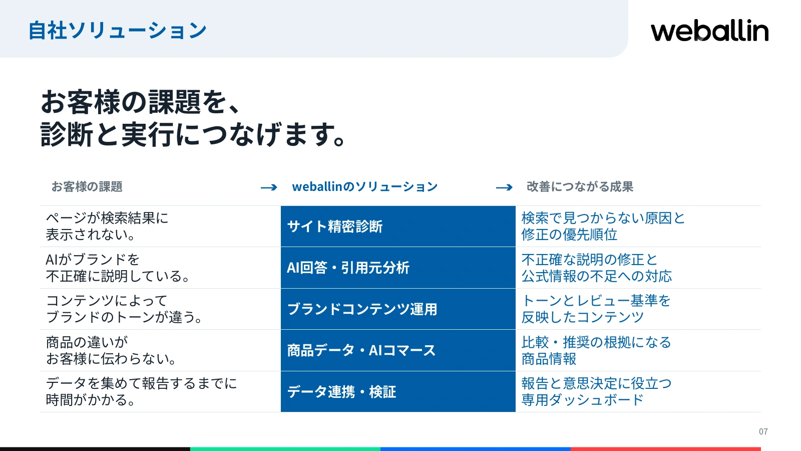 改善するURL・原稿・商品情報と、確認する共通指標を明確にします。