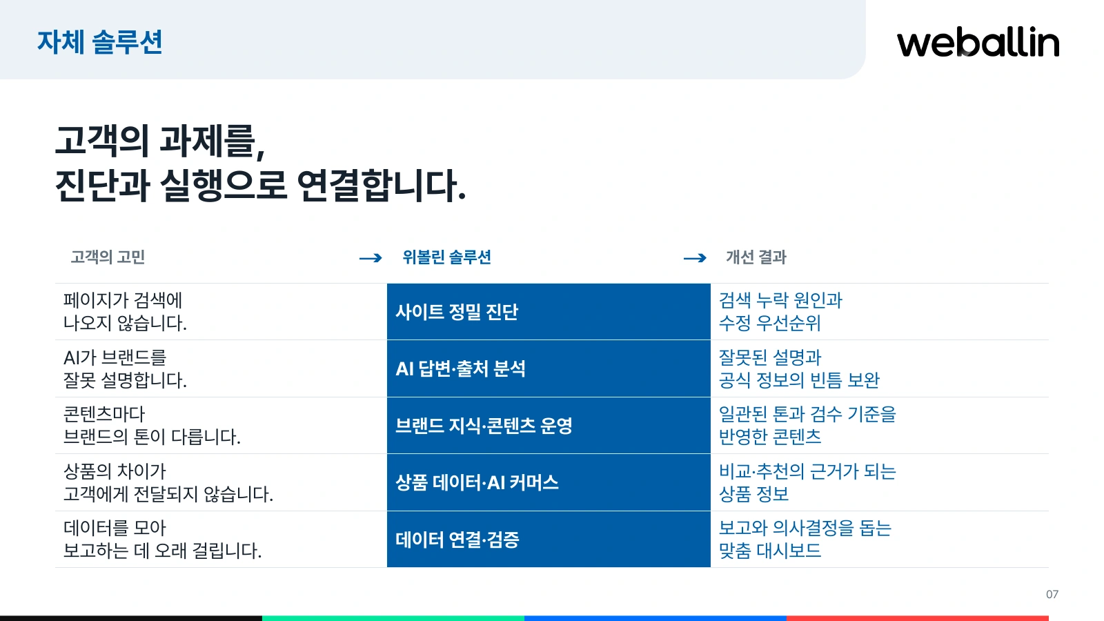 분석 결과를 수정할 URL·원고·상품 정보와 공통 지표로 연결합니다.
