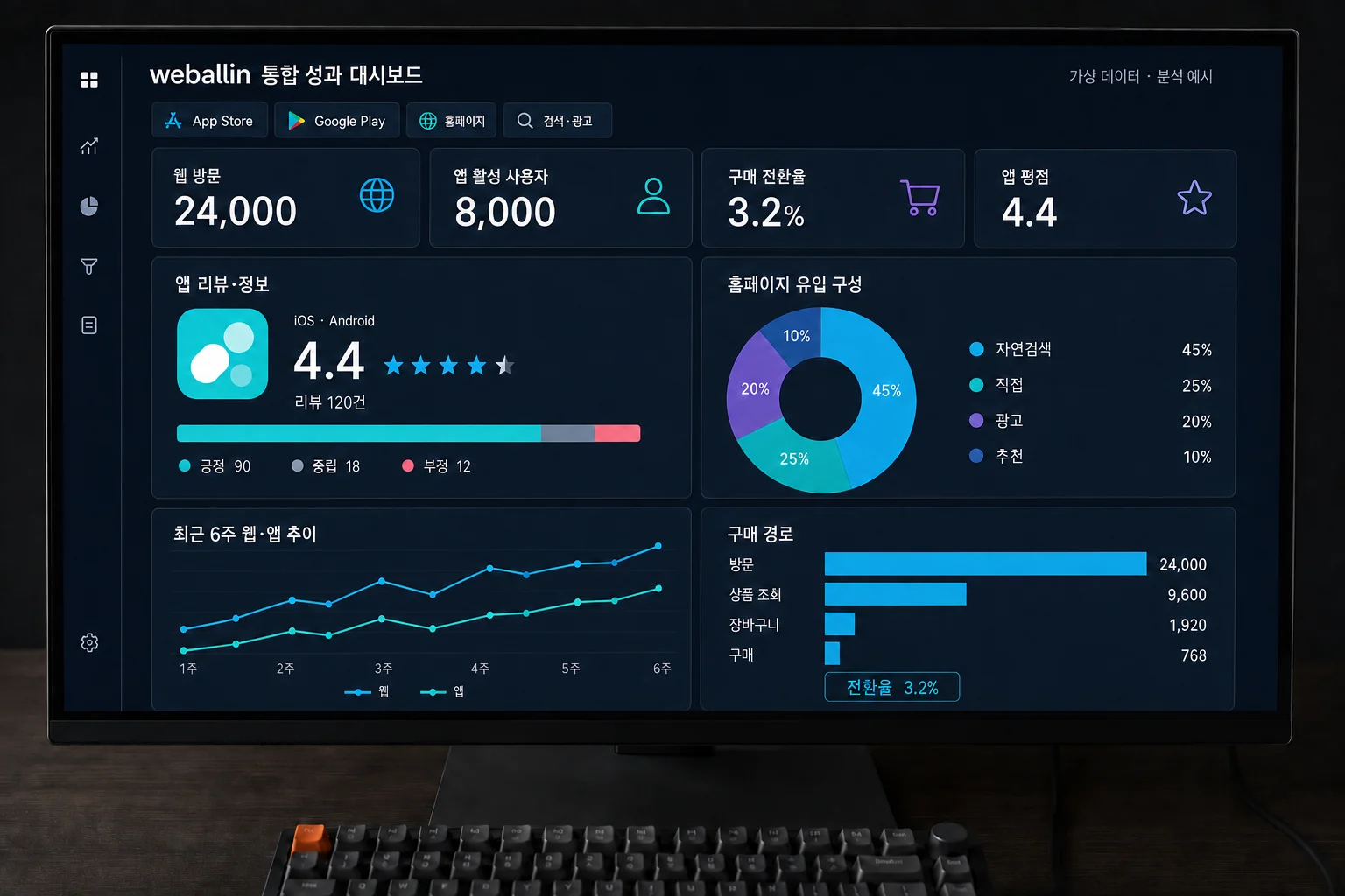 Example of a work screen that integrates and analyzes app reviews, web visits, and purchase flows